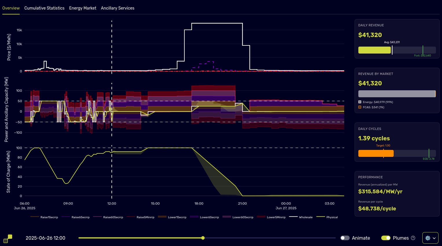 NEM Autobidder dashboard showing real-time price, power allocations, FCAS capacity, state of charge, and live revenue statistics